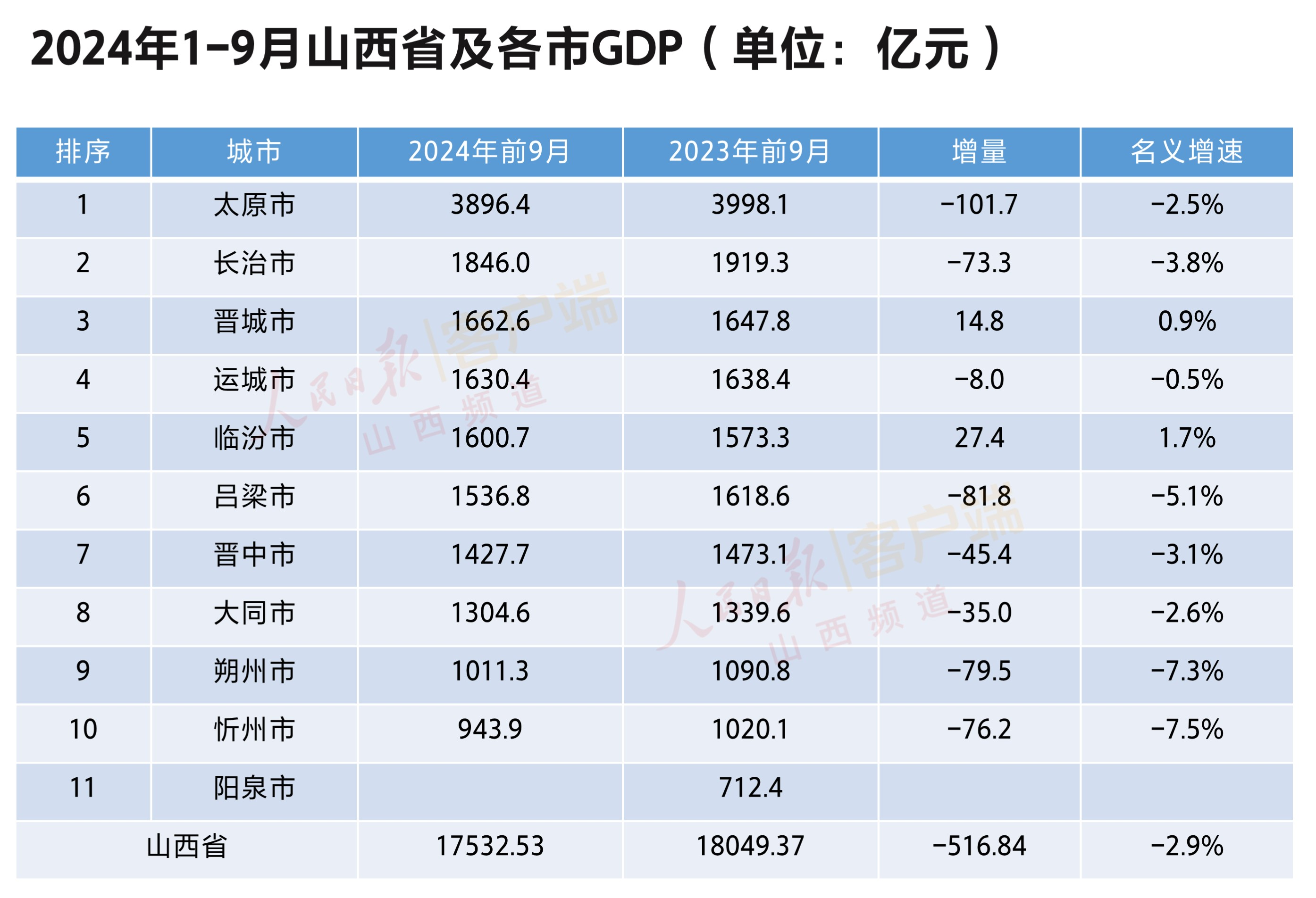 2024年1-9月山西各地市GDP 人民網山西頻道制圖
